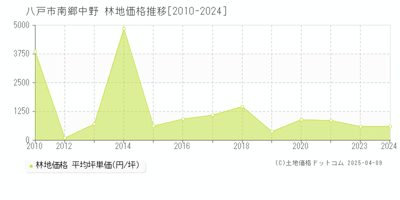 八戸市南郷中野の林地価格推移グラフ 