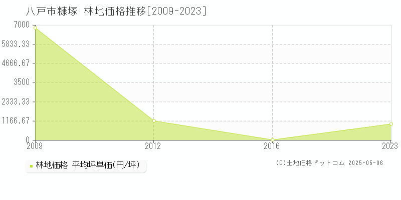 糠塚(八戸市)の林地価格推移グラフ(坪単価)[2009-2023年]