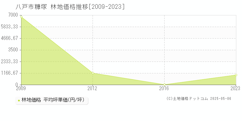 八戸市糠塚の林地価格推移グラフ 