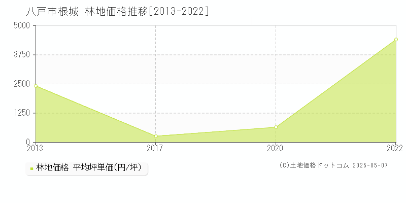 根城(八戸市)の林地価格推移グラフ(坪単価)[2013-2022年]