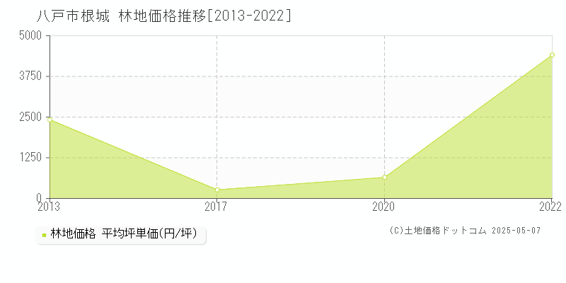 八戸市根城の林地価格推移グラフ 