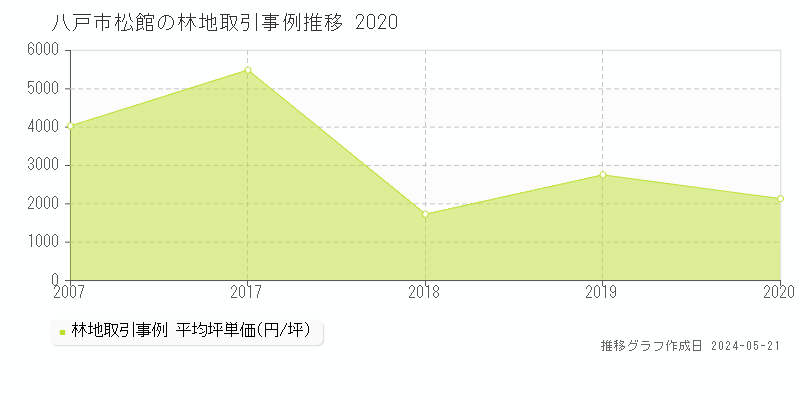 八戸市松館の林地価格推移グラフ 
