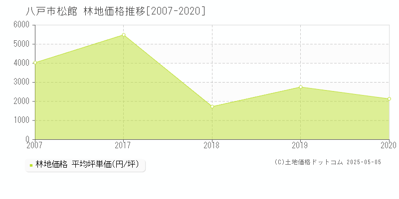 松館(八戸市)の林地価格推移グラフ(坪単価)[2007-2020年]