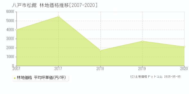 八戸市松館の林地価格推移グラフ 