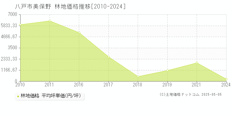 美保野(八戸市)の林地価格推移グラフ(坪単価)[2010-2024年]
