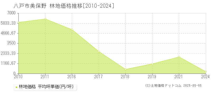 八戸市美保野の林地価格推移グラフ 