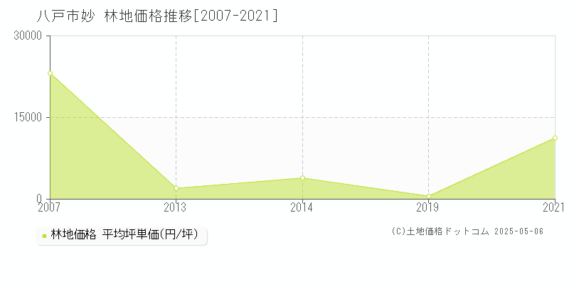 妙(八戸市)の林地価格推移グラフ(坪単価)[2007-2021年]