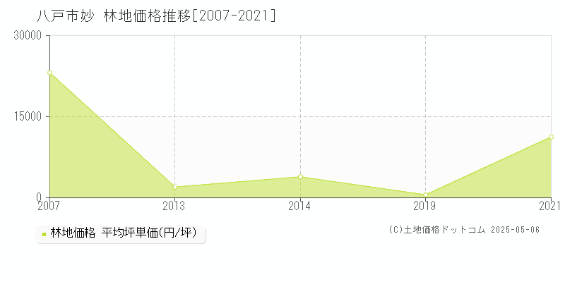 八戸市妙の林地価格推移グラフ 