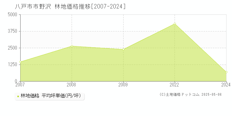 南郷区大字市野沢(八戸市)の林地価格推移グラフ(坪単価)[2007-2024年]