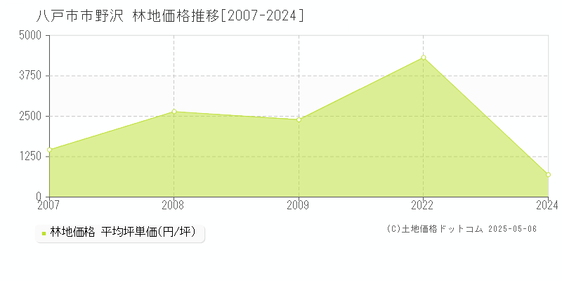 八戸市南郷区大字市野沢の林地価格推移グラフ 