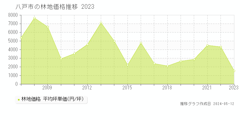 八戸市の林地価格推移グラフ 
