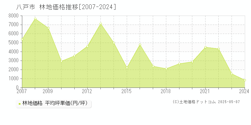 八戸市(青森県)の林地価格推移グラフ(坪単価)[2007-2024年]