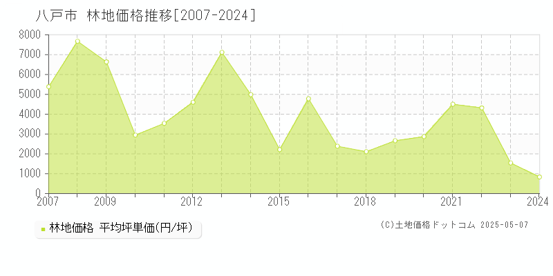 八戸市全域の林地取引事例推移グラフ 