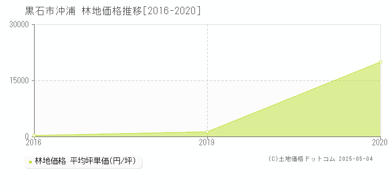 沖浦(黒石市)の林地価格推移グラフ(坪単価)[2016-2020年]