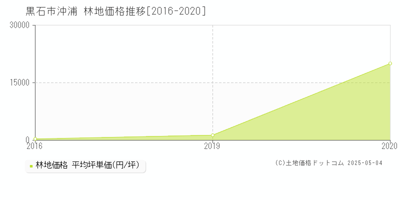 黒石市沖浦の林地取引事例推移グラフ 