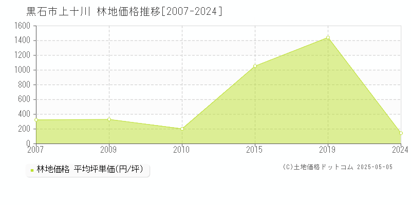 上十川(黒石市)の林地価格推移グラフ(坪単価)[2007-2024年]