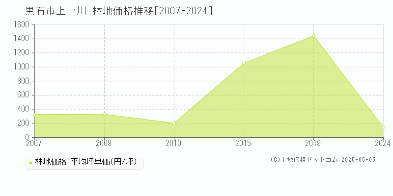 黒石市上十川の林地価格推移グラフ 