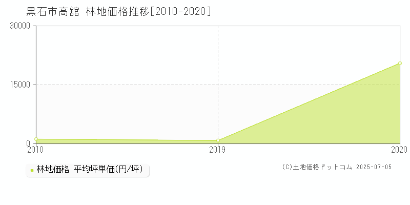 高舘(黒石市)の林地価格推移グラフ(坪単価)[2010-2020年]