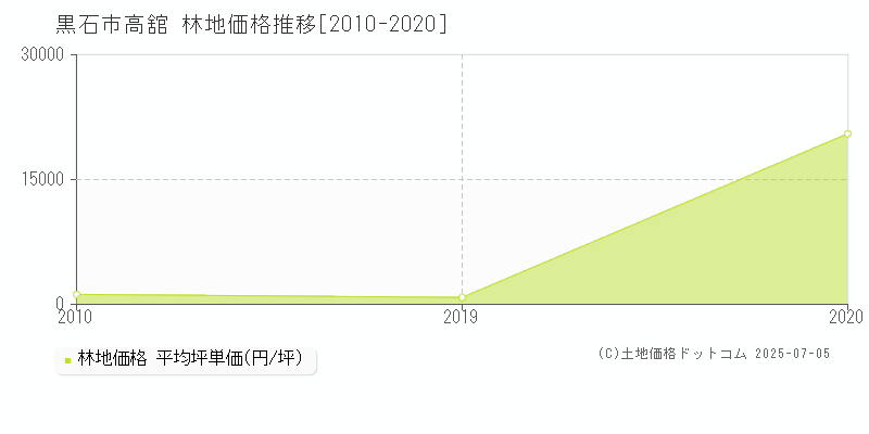 黒石市高舘の林地価格推移グラフ 