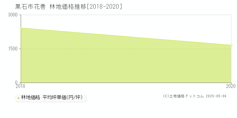 花巻(黒石市)の林地価格推移グラフ(坪単価)[2018-2020年]