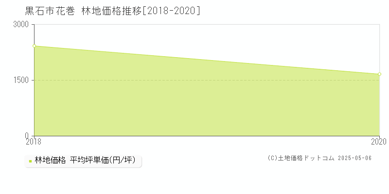 黒石市花巻の林地価格推移グラフ 