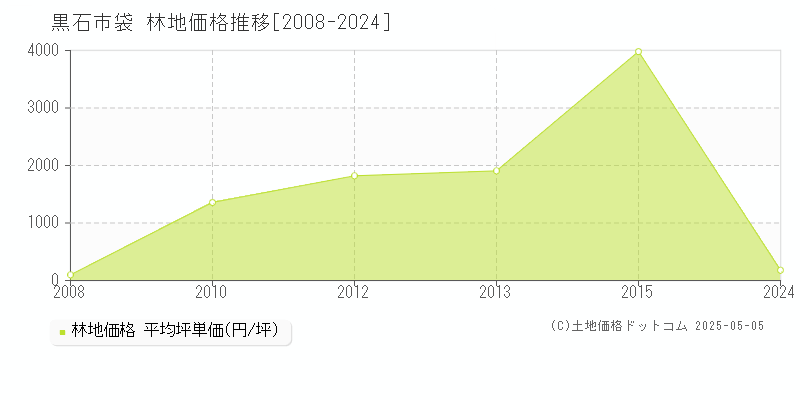 袋(黒石市)の林地価格推移グラフ(坪単価)[2008-2024年]