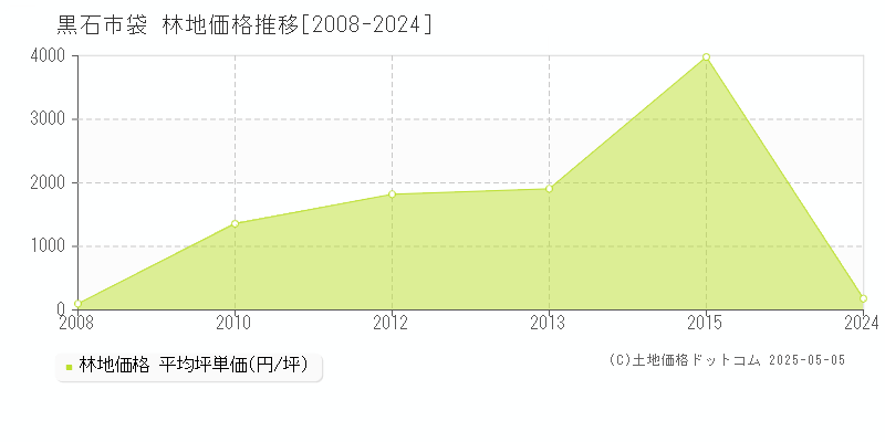 黒石市袋の林地価格推移グラフ 