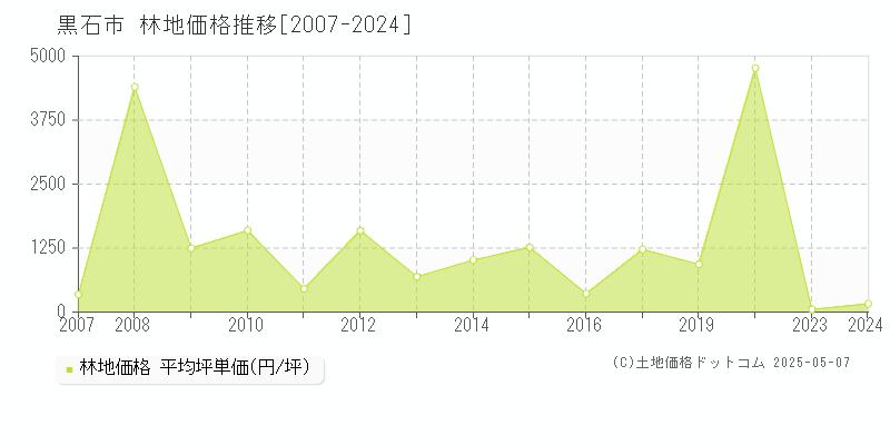 黒石市(青森県)の林地価格推移グラフ(坪単価)[2007-2024年]