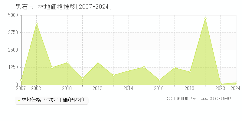 黒石市の林地取引事例推移グラフ 