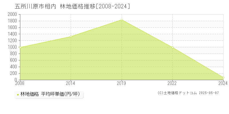 相内(五所川原市)の林地価格推移グラフ(坪単価)[2008-2024年]