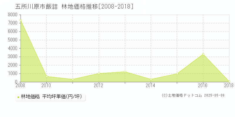 飯詰(五所川原市)の林地価格推移グラフ(坪単価)[2008-2018年]
