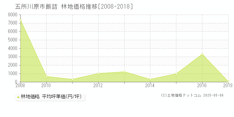 五所川原市飯詰の林地価格推移グラフ 