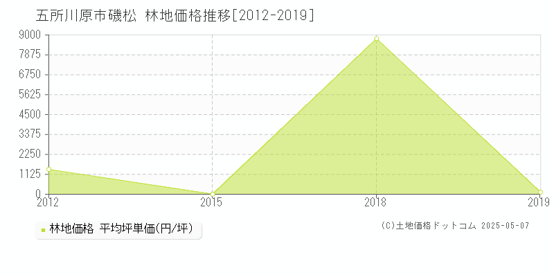 磯松(五所川原市)の林地価格推移グラフ(坪単価)[2012-2019年]