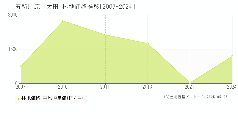 太田(五所川原市)の林地価格推移グラフ(坪単価)[2007-2024年]