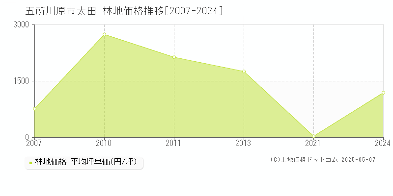 五所川原市太田の林地価格推移グラフ 