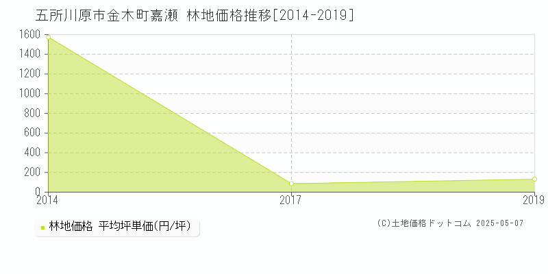 金木町嘉瀬(五所川原市)の林地価格推移グラフ(坪単価)[2014-2019年]