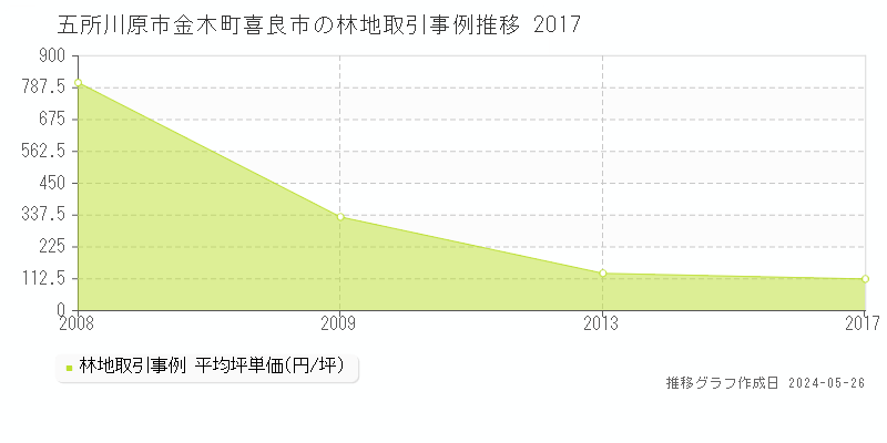 五所川原市金木町喜良市の林地価格推移グラフ 
