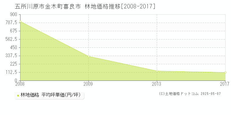 金木町喜良市(五所川原市)の林地価格推移グラフ(坪単価)[2008-2017年]