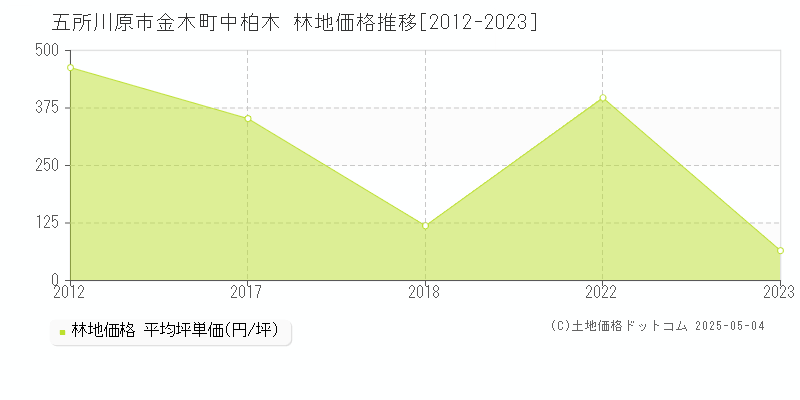 金木町中柏木(五所川原市)の林地価格推移グラフ(坪単価)[2012-2023年]