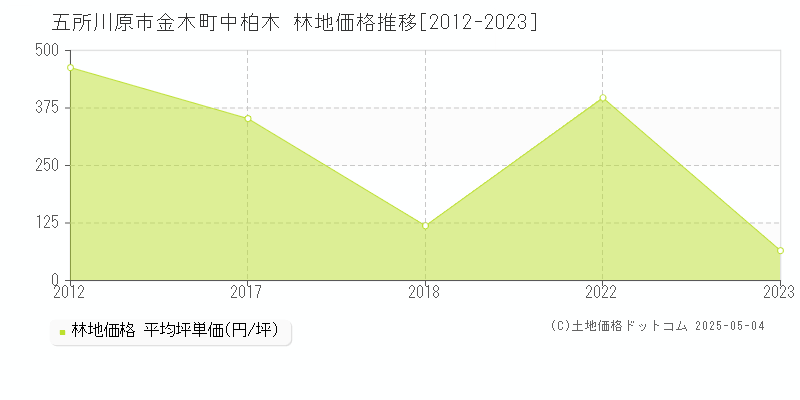 五所川原市金木町中柏木の林地価格推移グラフ 