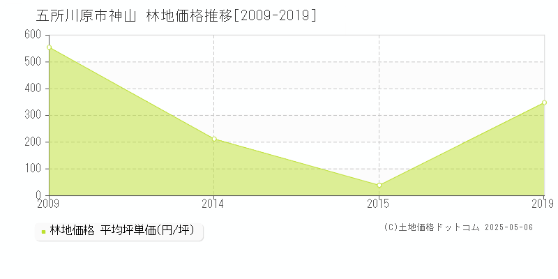 神山(五所川原市)の林地価格推移グラフ(坪単価)[2009-2019年]