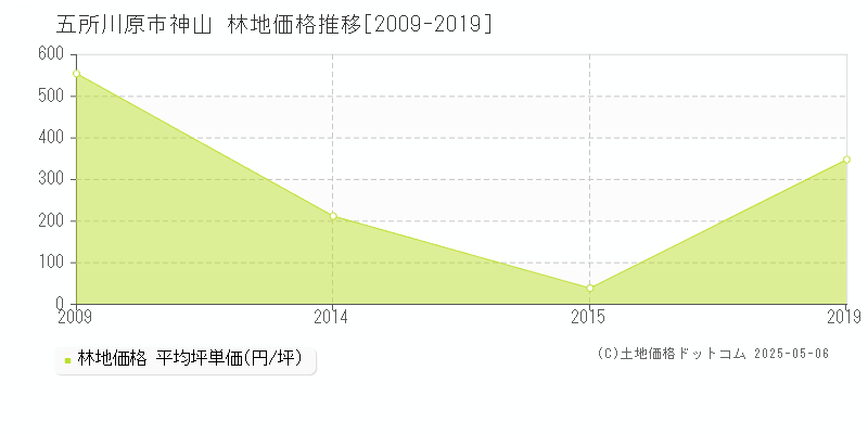 五所川原市神山の林地価格推移グラフ 