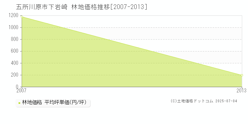 下岩崎(五所川原市)の林地価格推移グラフ(坪単価)[2007-2013年]