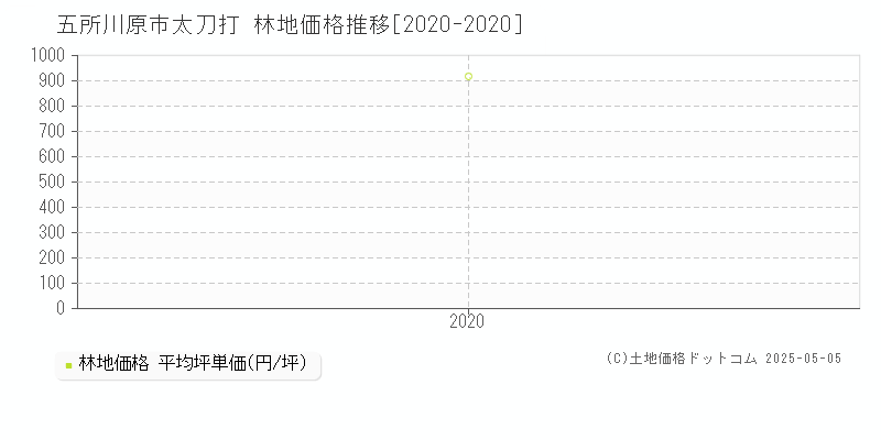 太刀打(五所川原市)の林地価格推移グラフ(坪単価)[2020-2020年]