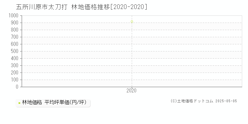 五所川原市太刀打の林地価格推移グラフ 