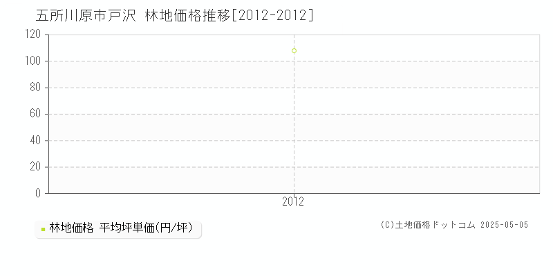 戸沢(五所川原市)の林地価格推移グラフ(坪単価)[2012-2012年]