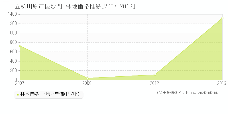 毘沙門(五所川原市)の林地価格推移グラフ(坪単価)[2007-2013年]