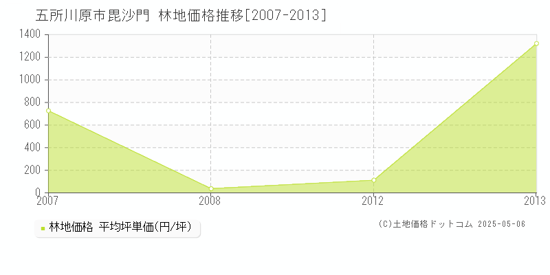 五所川原市毘沙門の林地価格推移グラフ 