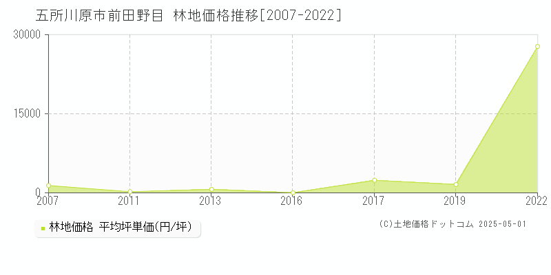 前田野目(五所川原市)の林地価格推移グラフ(坪単価)[2007-2022年]