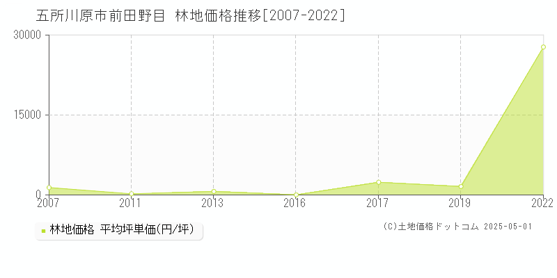 五所川原市前田野目の林地価格推移グラフ 